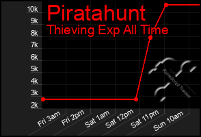 Total Graph of Piratahunt