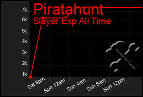 Total Graph of Piratahunt