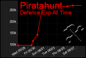 Total Graph of Piratahunt