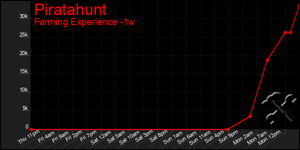 Last 7 Days Graph of Piratahunt