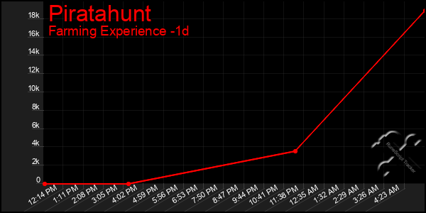 Last 24 Hours Graph of Piratahunt