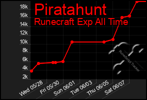 Total Graph of Piratahunt