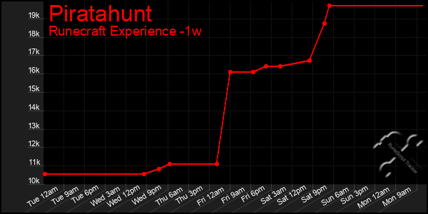 Last 7 Days Graph of Piratahunt