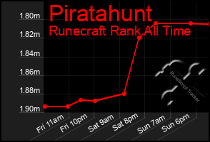 Total Graph of Piratahunt