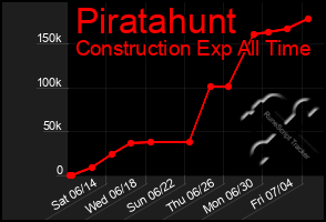 Total Graph of Piratahunt
