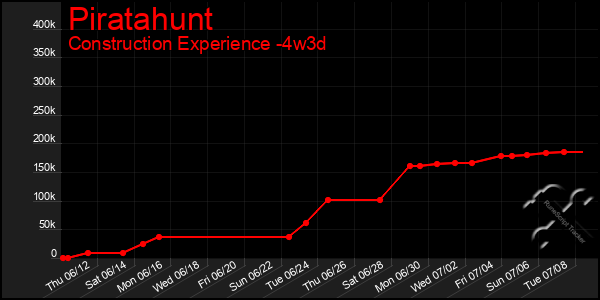 Last 31 Days Graph of Piratahunt