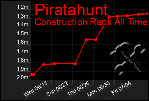Total Graph of Piratahunt