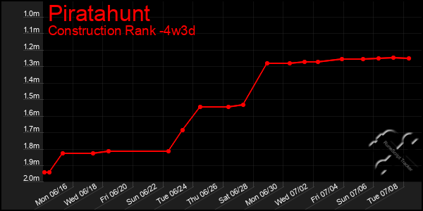 Last 31 Days Graph of Piratahunt
