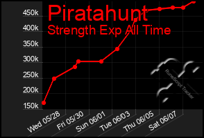 Total Graph of Piratahunt