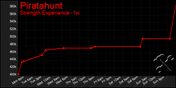 Last 7 Days Graph of Piratahunt