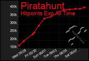 Total Graph of Piratahunt