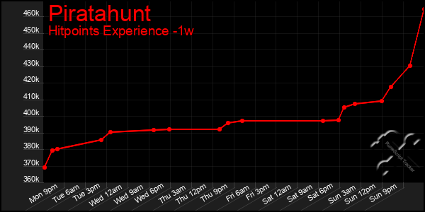 Last 7 Days Graph of Piratahunt