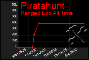 Total Graph of Piratahunt