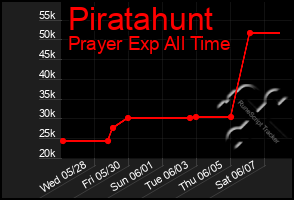 Total Graph of Piratahunt