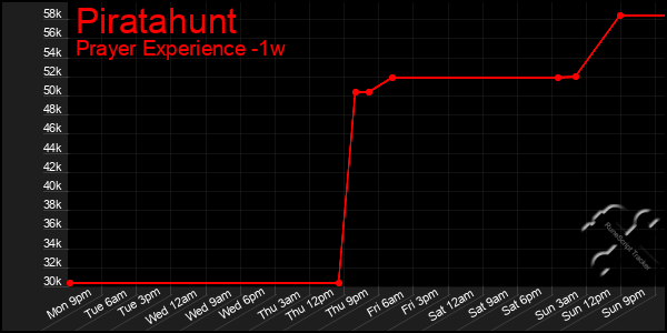 Last 7 Days Graph of Piratahunt