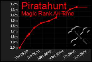Total Graph of Piratahunt
