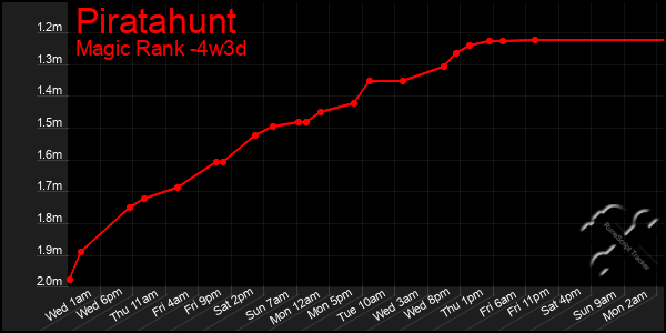 Last 31 Days Graph of Piratahunt