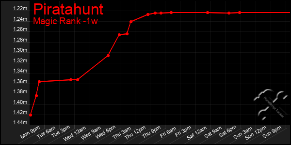 Last 7 Days Graph of Piratahunt