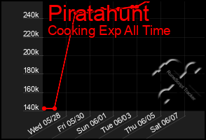 Total Graph of Piratahunt