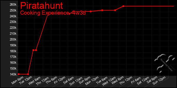 Last 31 Days Graph of Piratahunt