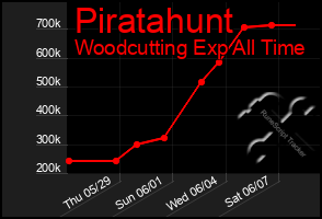 Total Graph of Piratahunt
