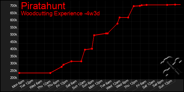 Last 31 Days Graph of Piratahunt