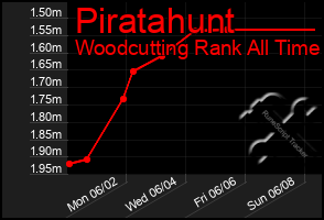 Total Graph of Piratahunt