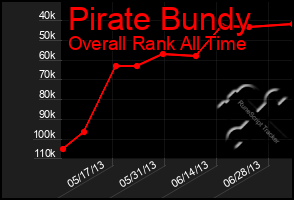 Total Graph of Pirate Bundy