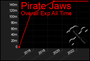 Total Graph of Pirate Jaws