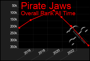 Total Graph of Pirate Jaws
