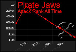 Total Graph of Pirate Jaws