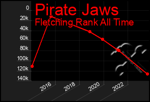 Total Graph of Pirate Jaws