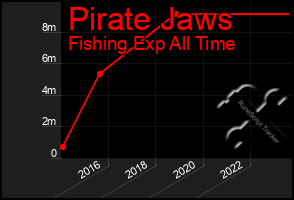 Total Graph of Pirate Jaws