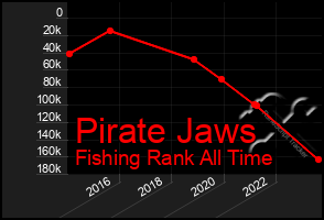 Total Graph of Pirate Jaws
