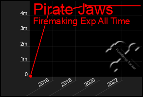 Total Graph of Pirate Jaws