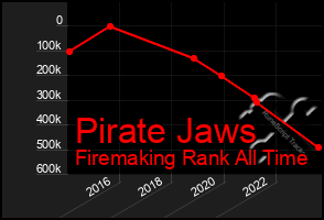 Total Graph of Pirate Jaws