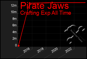 Total Graph of Pirate Jaws