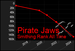 Total Graph of Pirate Jaws