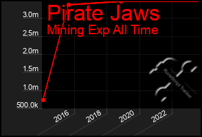 Total Graph of Pirate Jaws