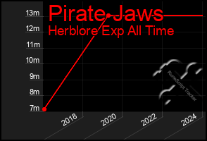 Total Graph of Pirate Jaws