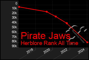 Total Graph of Pirate Jaws