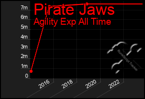 Total Graph of Pirate Jaws