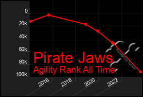 Total Graph of Pirate Jaws