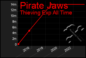 Total Graph of Pirate Jaws