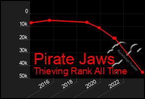 Total Graph of Pirate Jaws