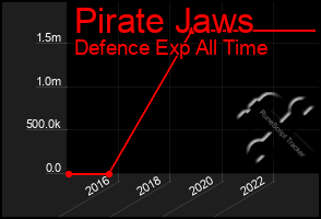 Total Graph of Pirate Jaws