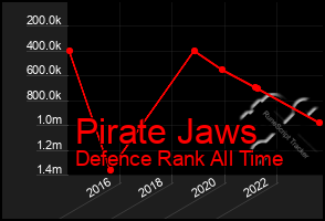 Total Graph of Pirate Jaws