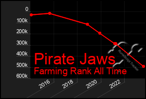 Total Graph of Pirate Jaws