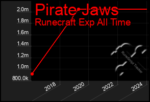 Total Graph of Pirate Jaws
