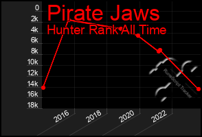 Total Graph of Pirate Jaws